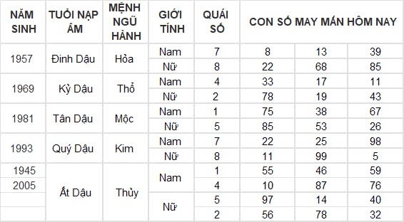 Con số may mắn hôm nay 17/8/2024 12 con giáp: Dậu may mắn ngập trời, tiền về nhiều như trúng số