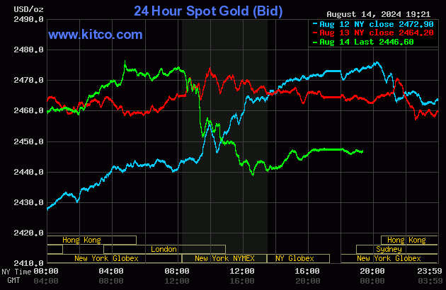 Giá USD 