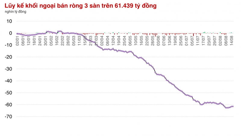 Phiên đáo hạn phái sinh, cả thị trường cơ sở giao dịch chưa đến 13.000 tỷ đồng