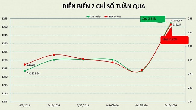 Nút thắt tâm lý có dấu hiệu tháo gỡ, thị trường trở lại với xu hướng tăng