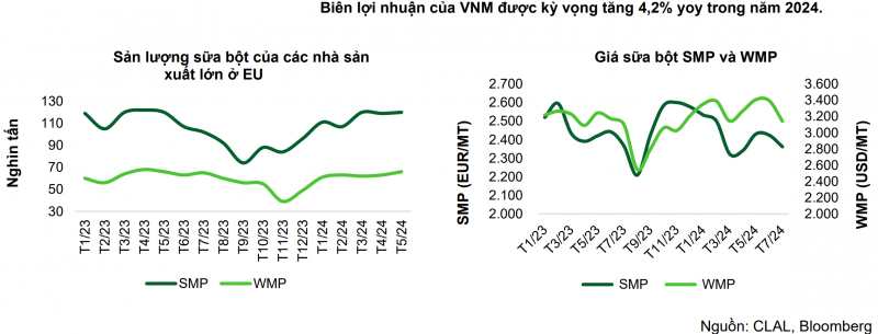 Sau nhịp tăng mạnh nhất năm 2024, cổ phiếu VNM có thể hướng đến chặng nghỉ trong ngắn hạn