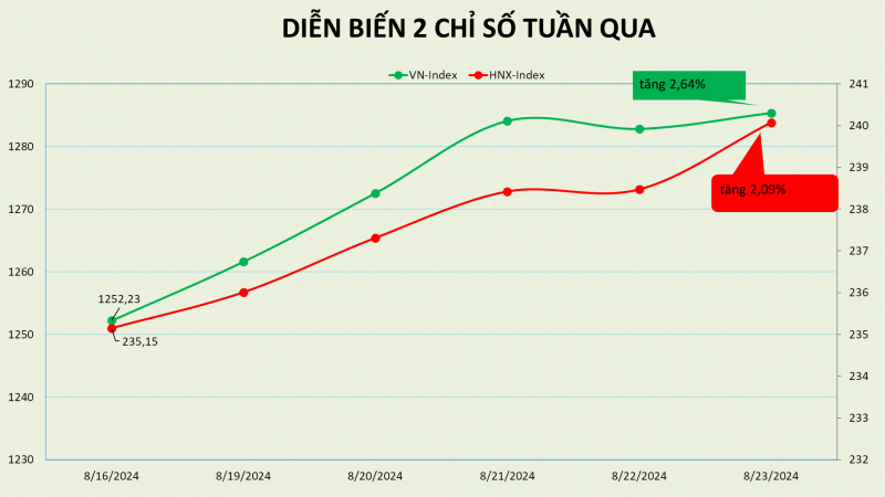 Thị trường có 2 tuần liên tiếp tăng trên 2%