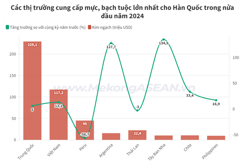 Hàn Quốc tăng nhập khẩu mực, bạch tuộc từ Việt Nam