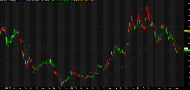 Cổ phiếu EVF có nguy cơ ra khỏi 2 quỹ ETFs ngoại sau thời gian góp mặt ngắn ngủi