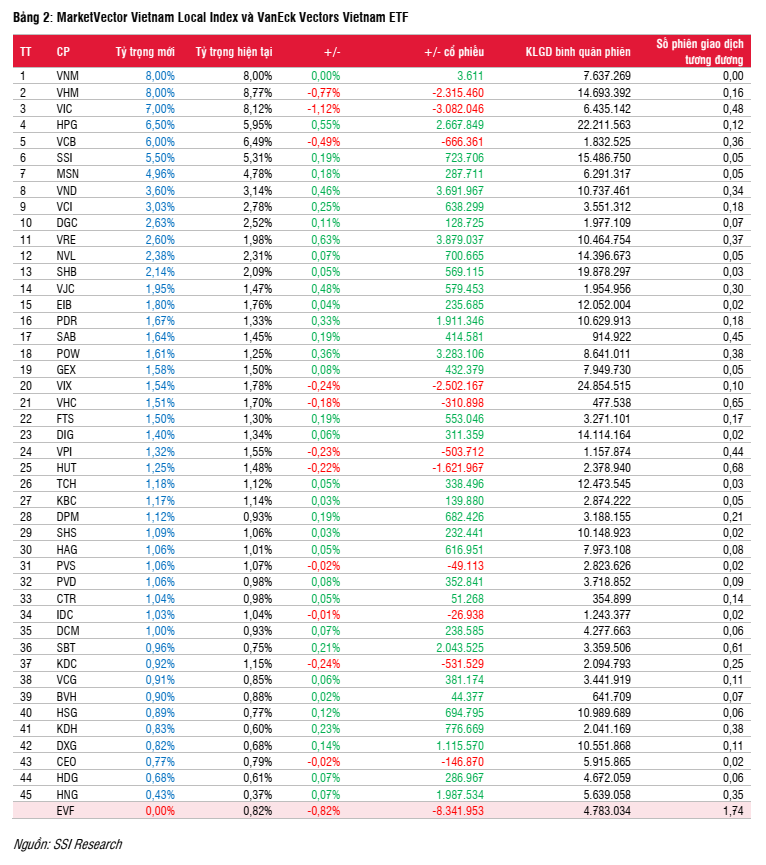 Cổ phiếu EVF có nguy cơ ra khỏi 2 quỹ ETFs ngoại sau thời gian góp mặt ngắn ngủi