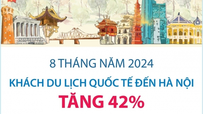 8 tháng năm 2024: Khách du lịch quốc tế đến Hà Nội tăng 42%