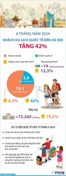 8 tháng năm 2024: Khách du lịch quốc tế đến Hà Nội tăng 42%