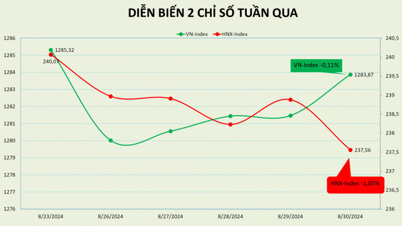 Thị trường chứng khoán có tuần nghỉ ngơi sớm trước lễ Quốc khánh