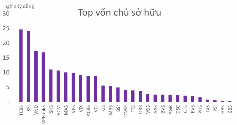 Chứng khoán SSI sẽ sớm lấy lại vị trí đầu ngành về vốn điều lệ sau đợt tăng vốn