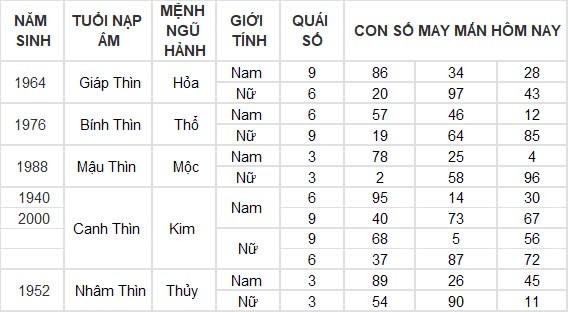 Con số may mắn hôm nay 2/9/2024 12 con giáp: Mão Mùi đụng đâu thắng lợi đấy