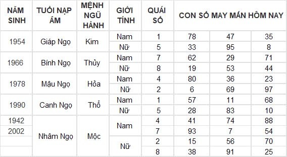 Con số may mắn hôm nay 2/9/2024 12 con giáp: Mão Mùi đụng đâu thắng lợi đấy