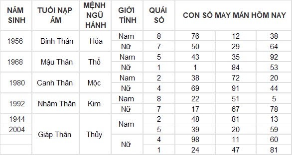 Con số may mắn hôm nay 4/9/2024 12 con giáp: Mùi may mắn vô cùng, làm gì cũng thuận lợi