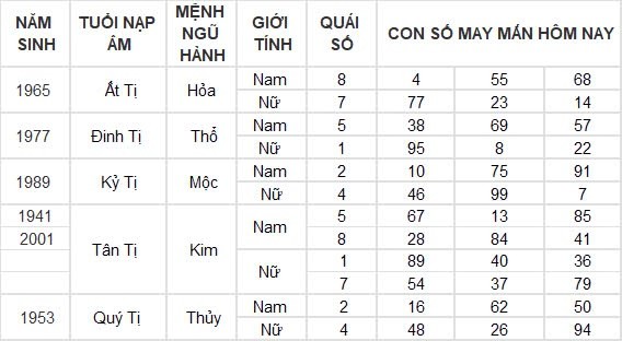 Con số may mắn hôm nay 2/9/2024 12 con giáp: Mão Mùi đụng đâu thắng lợi đấy