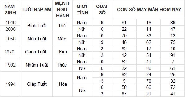 Con số may mắn hôm nay 5/9/2024 12 con giáp: Hỷ thần gõ cửa, Dần đụng đâu cũng ra tiền