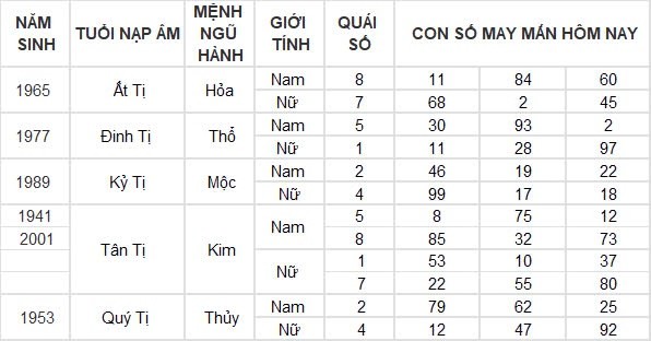 Con số may mắn hôm nay 5/9/2024 12 con giáp: Hỷ thần gõ cửa, Dần đụng đâu cũng ra tiền