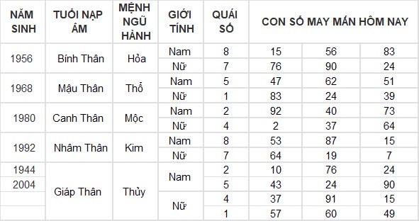 Con số may mắn hôm nay 3/9/2024 12 con giáp: Dần tài tinh dẫn đường, buôn bán vô cùng thuận lợi