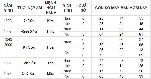 Con số may mắn hôm nay 5/9/2024 12 con giáp: Hỷ thần gõ cửa, Dần đụng đâu cũng ra tiền