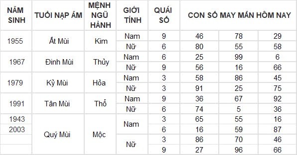 Con số may mắn hôm nay 5/9/2024 12 con giáp: Hỷ thần gõ cửa, Dần đụng đâu cũng ra tiền