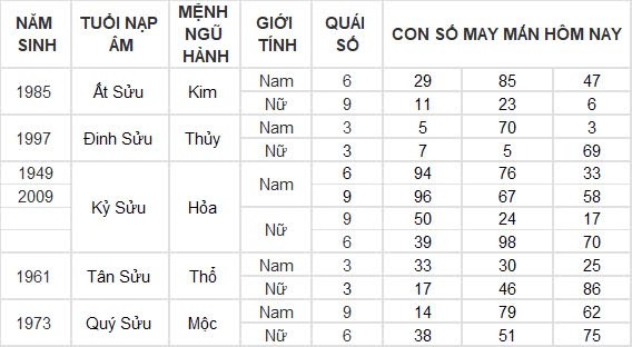 Con số may mắn hôm nay 2/9/2024 12 con giáp: Mão Mùi đụng đâu thắng lợi đấy