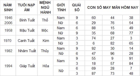 Con số may mắn hôm nay 2/9/2024 12 con giáp: Mão Mùi đụng đâu thắng lợi đấy