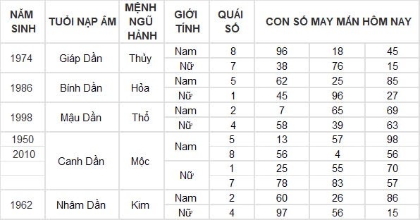 Con số may mắn hôm nay 5/9/2024 12 con giáp: Hỷ thần gõ cửa, Dần đụng đâu cũng ra tiền