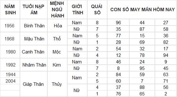 Con số may mắn hôm nay 2/9/2024 12 con giáp: Mão Mùi đụng đâu thắng lợi đấy