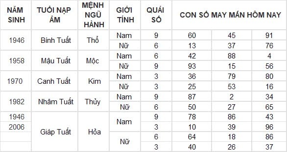 Con số may mắn hôm nay 4/9/2024 12 con giáp: Mùi may mắn vô cùng, làm gì cũng thuận lợi