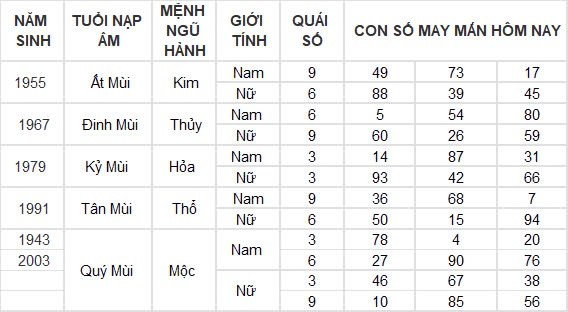 Con số may mắn hôm nay 2/9/2024 12 con giáp: Mão Mùi đụng đâu thắng lợi đấy