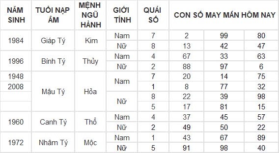 Con số may mắn hôm nay 2/9/2024 12 con giáp: Mão Mùi đụng đâu thắng lợi đấy