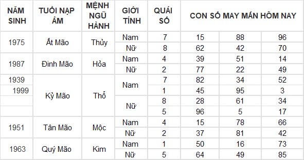 Con số may mắn hôm nay 3/9/2024 12 con giáp: Dần tài tinh dẫn đường, buôn bán vô cùng thuận lợi