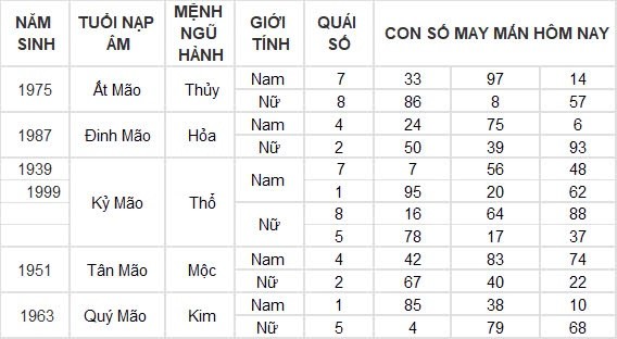 Con số may mắn hôm nay 2/9/2024 12 con giáp: Mão Mùi đụng đâu thắng lợi đấy