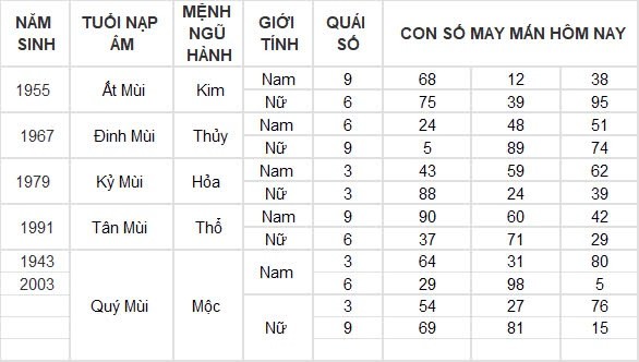 Con số may mắn hôm nay 4/9/2024 12 con giáp: Mùi may mắn vô cùng, làm gì cũng thuận lợi