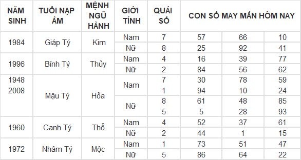 Con số may mắn hôm nay 4/9/2024 12 con giáp: Mùi may mắn vô cùng, làm gì cũng thuận lợi