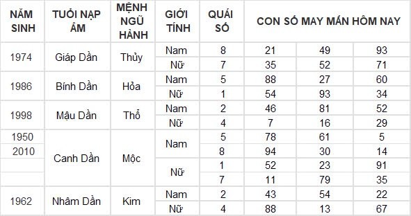 Con số may mắn hôm nay 3/9/2024 12 con giáp: Dần tài tinh dẫn đường, buôn bán vô cùng thuận lợi