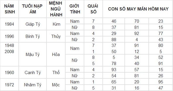 Con số may mắn hôm nay 3/9/2024 12 con giáp: Dần tài tinh dẫn đường, buôn bán vô cùng thuận lợi