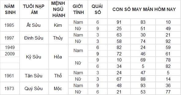 Con số may mắn hôm nay 3/9/2024 12 con giáp: Dần tài tinh dẫn đường, buôn bán vô cùng thuận lợi