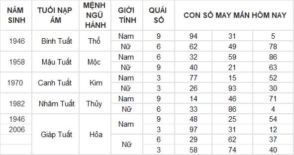 Con số may mắn hôm nay 3/9/2024 12 con giáp: Dần tài tinh dẫn đường, buôn bán vô cùng thuận lợi