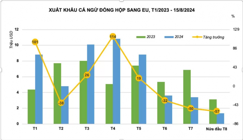 Giá trị xuất khẩu cá ngừ sang EU đạt hơn 133 triệu USD