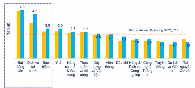 Thu nhập của CEO bất động sản, chứng khoán, bảo hiểm vượt trội nhiều nhóm ngành