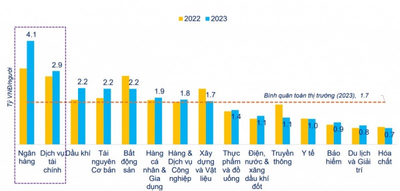 Thu nhập của CEO bất động sản, chứng khoán, bảo hiểm vượt trội nhiều nhóm ngành