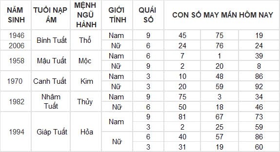 Con số may mắn hôm nay 10/9/2024 12 con giáp: Tuất cát tinh soi đường kinh doanh thắng lợi