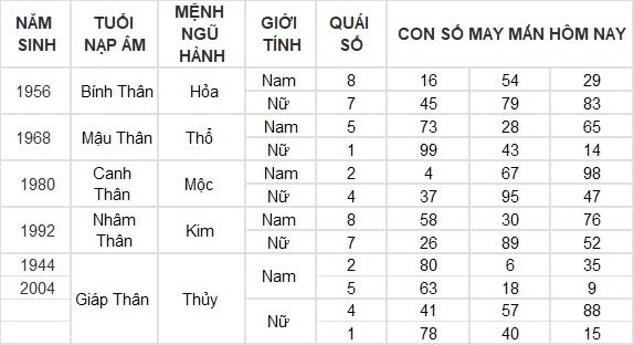 Con số may mắn hôm nay 7/9/2024 12 con giáp: Dậu thần tài gõ cửa, đầu tư đâu thắng lợi đấy