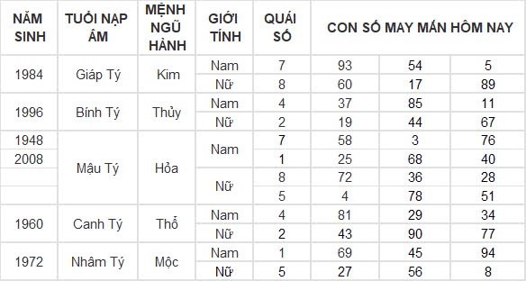 Con số may mắn hôm nay 9/9/2024 12 con giáp: Thìn đầu tư đâu thắng lợi ở đó