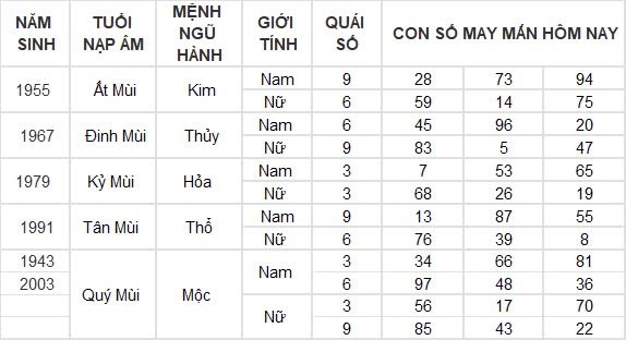 Con số may mắn hôm nay 7/9/2024 12 con giáp: Dậu thần tài gõ cửa, đầu tư đâu thắng lợi đấy