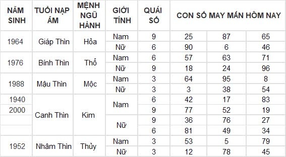 Con số may mắn hôm nay 8/9/2024 12 con giáp: Ngọ nhận tin vui tài lộc