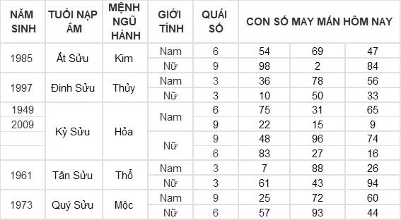 Con số may mắn hôm nay 8/9/2024 12 con giáp: Ngọ nhận tin vui tài lộc