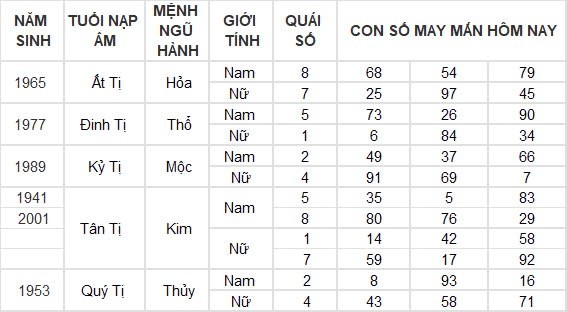 Con số may mắn hôm nay 8/9/2024 12 con giáp: Ngọ nhận tin vui tài lộc