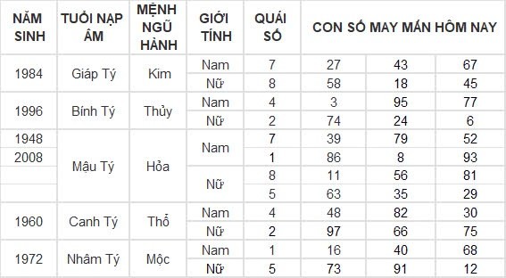 Con số may mắn hôm nay 8/9/2024 12 con giáp: Ngọ nhận tin vui tài lộc Con số may mắn hôm nay 8/9/2024 12 con giáp: Ngọ nhận tin vui tài lộc