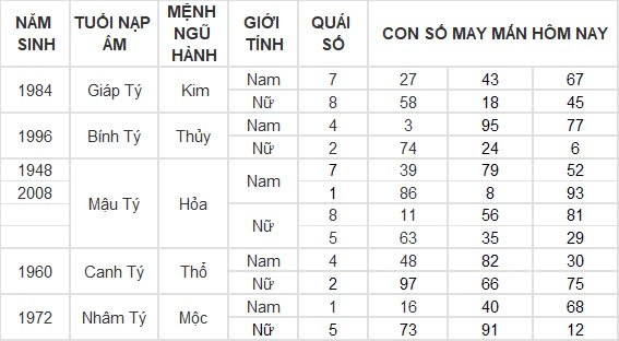 Con số may mắn hôm nay 8/9/2024 12 con giáp: Ngọ nhận tin vui tài lộc