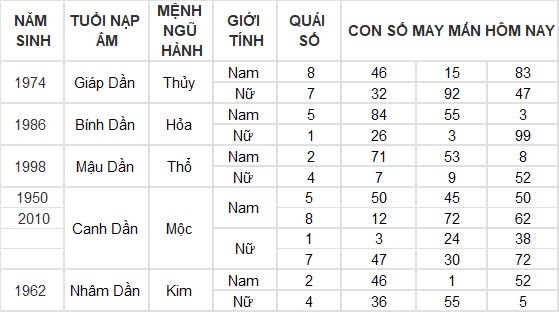 Con số may mắn hôm nay 6/9/2024 12 con giáp: Hợi phất phát, tiền về đầy két